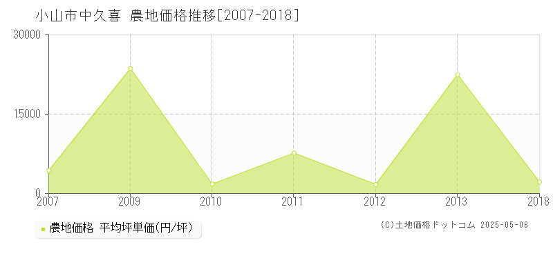 中久喜(小山市)の農地価格推移グラフ(坪単価)[2007-2018年]