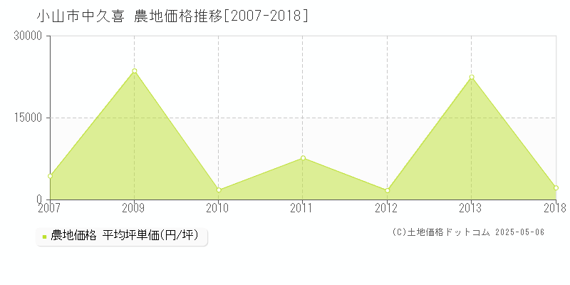 小山市中久喜の農地価格推移グラフ 