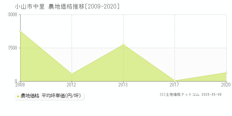 中里(小山市)の農地価格推移グラフ(坪単価)[2009-2020年]