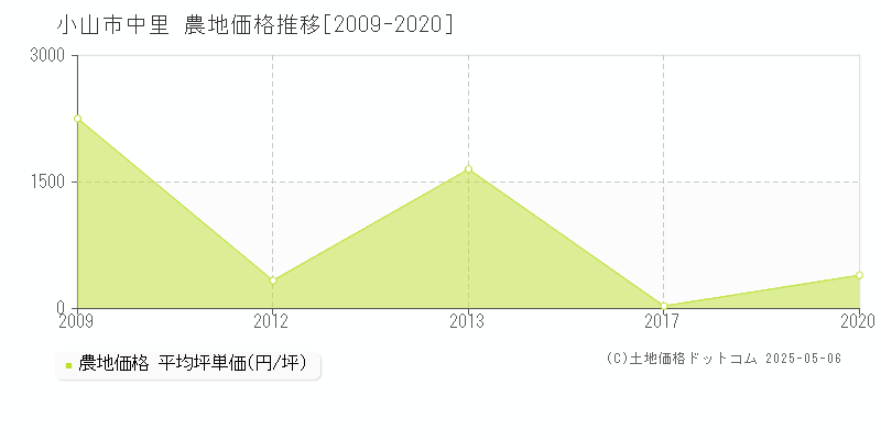 小山市中里の農地価格推移グラフ 