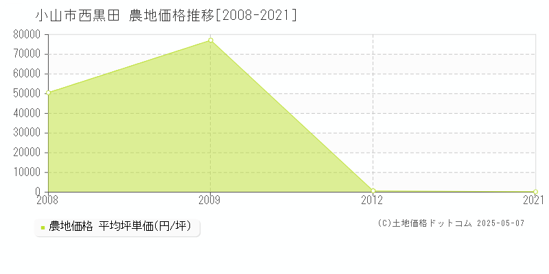 西黒田(小山市)の農地価格推移グラフ(坪単価)[2008-2021年]