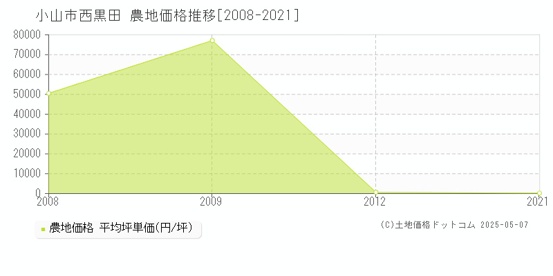 小山市西黒田の農地価格推移グラフ 