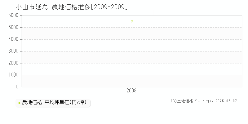 小山市延島の農地取引事例推移グラフ 