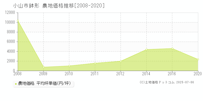 鉢形(小山市)の農地価格推移グラフ(坪単価)[2008-2020年]