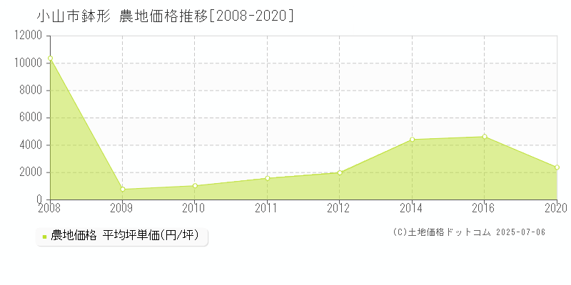 小山市鉢形の農地価格推移グラフ 