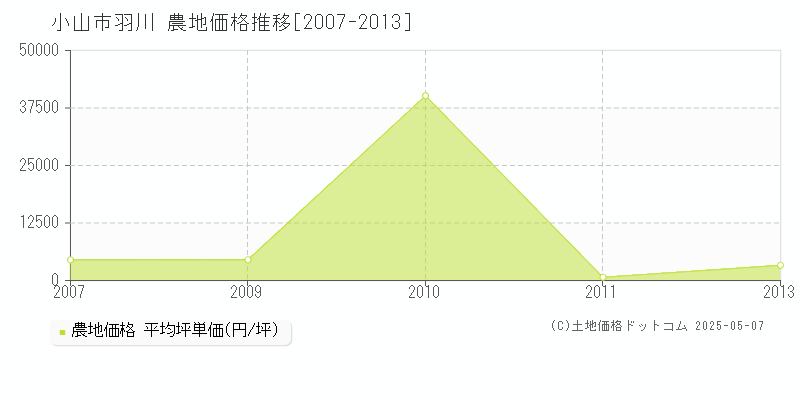 小山市羽川の農地取引価格推移グラフ 