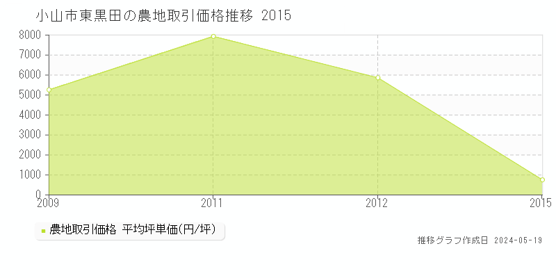 小山市東黒田の農地取引価格推移グラフ 
