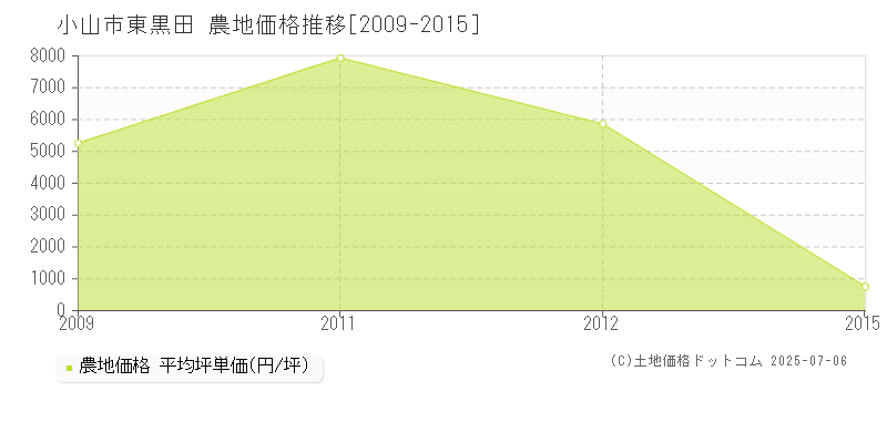 東黒田(小山市)の農地価格推移グラフ(坪単価)[2009-2015年]