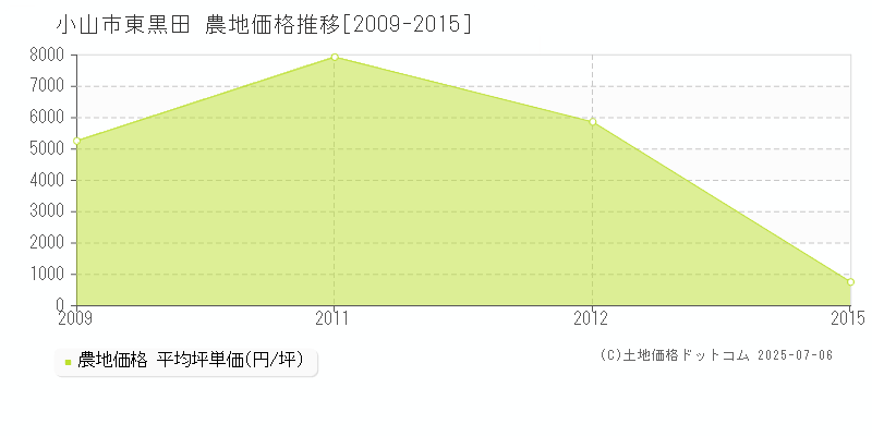 小山市東黒田の農地価格推移グラフ 