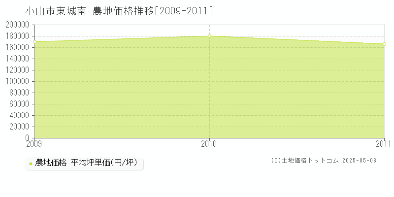 東城南(小山市)の農地価格推移グラフ(坪単価)[2009-2011年]