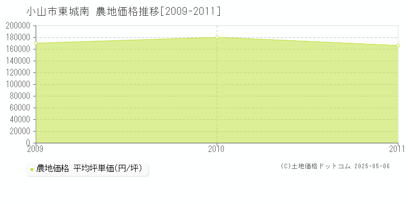 小山市東城南の農地価格推移グラフ 