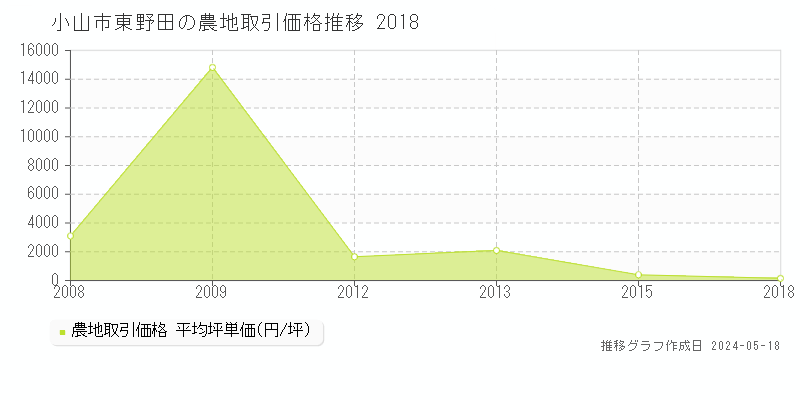 小山市東野田の農地取引事例推移グラフ 