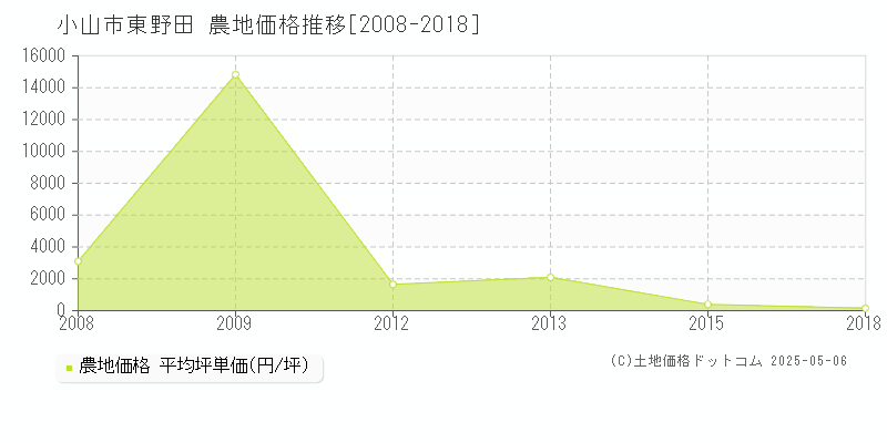 東野田(小山市)の農地価格推移グラフ(坪単価)[2008-2018年]