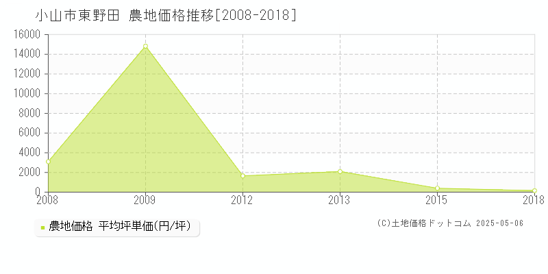 小山市東野田の農地価格推移グラフ 