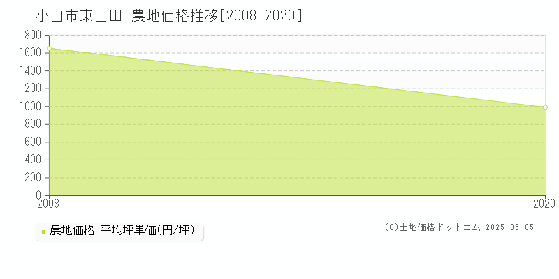 東山田(小山市)の農地価格推移グラフ(坪単価)[2008-2020年]