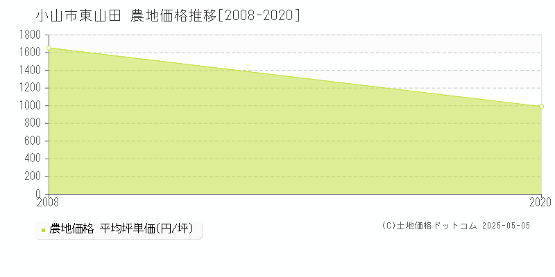 小山市東山田の農地価格推移グラフ 