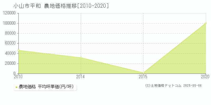 平和(小山市)の農地価格推移グラフ(坪単価)[2010-2020年]