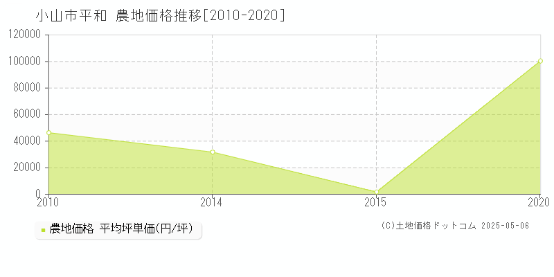 小山市平和の農地価格推移グラフ 