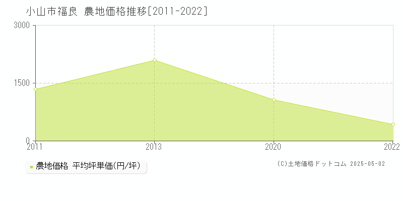福良(小山市)の農地価格推移グラフ(坪単価)[2011-2022年]