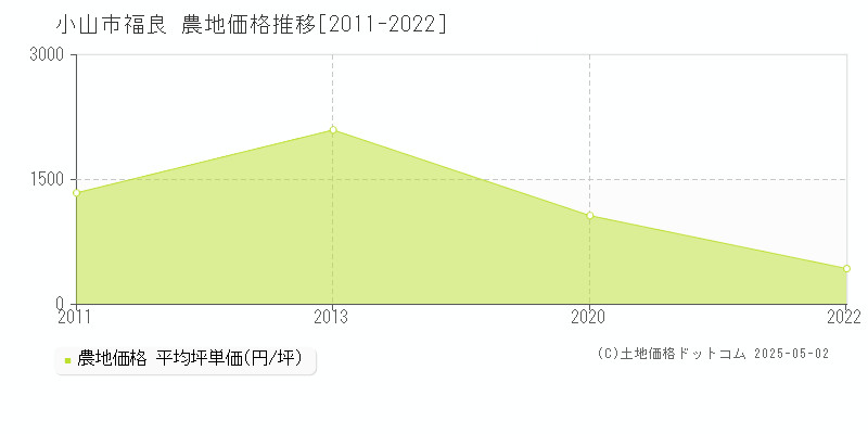 小山市福良の農地取引事例推移グラフ 