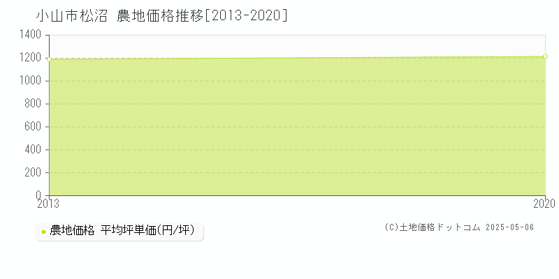 松沼(小山市)の農地価格推移グラフ(坪単価)[2013-2020年]