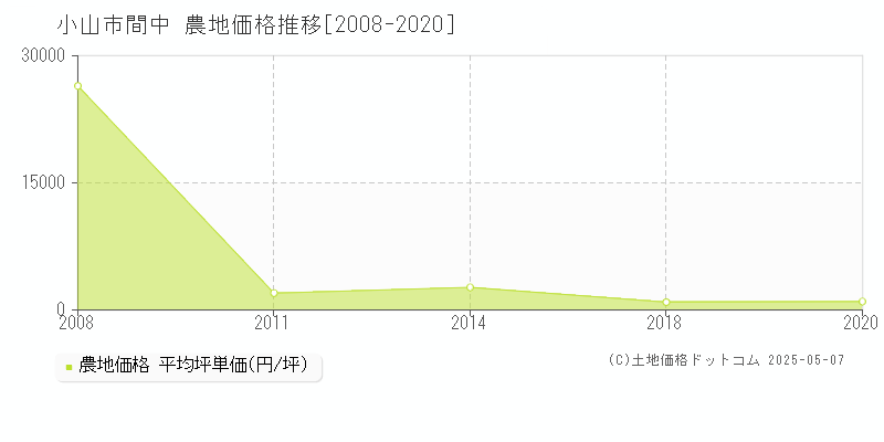 間中(小山市)の農地価格推移グラフ(坪単価)[2008-2020年]