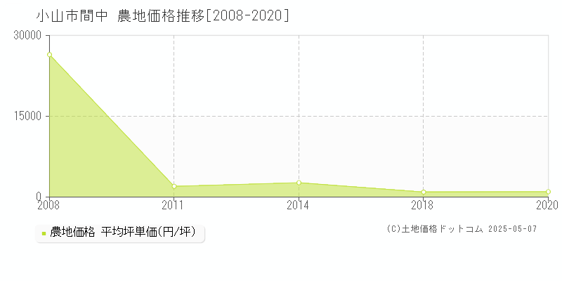 小山市間中の農地価格推移グラフ 