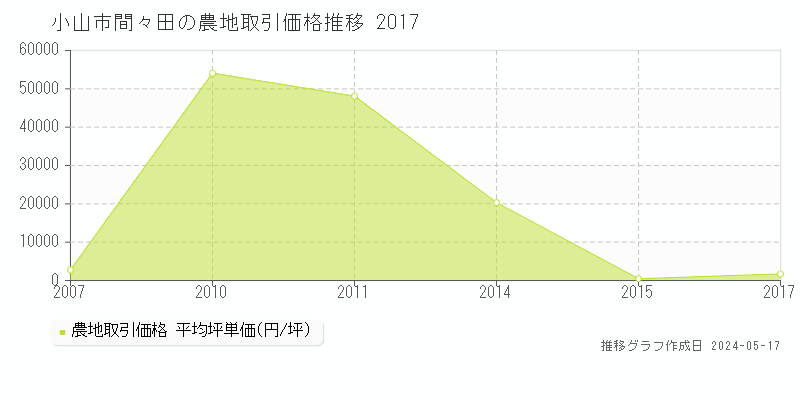 小山市間々田の農地取引事例推移グラフ 