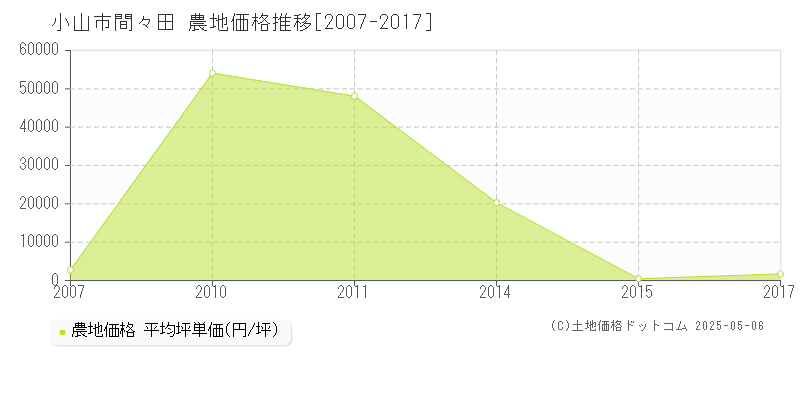 間々田(小山市)の農地価格推移グラフ(坪単価)[2007-2017年]
