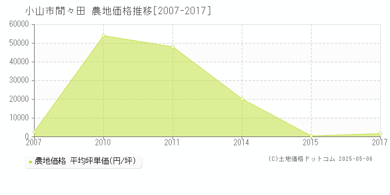 小山市間々田の農地取引事例推移グラフ 