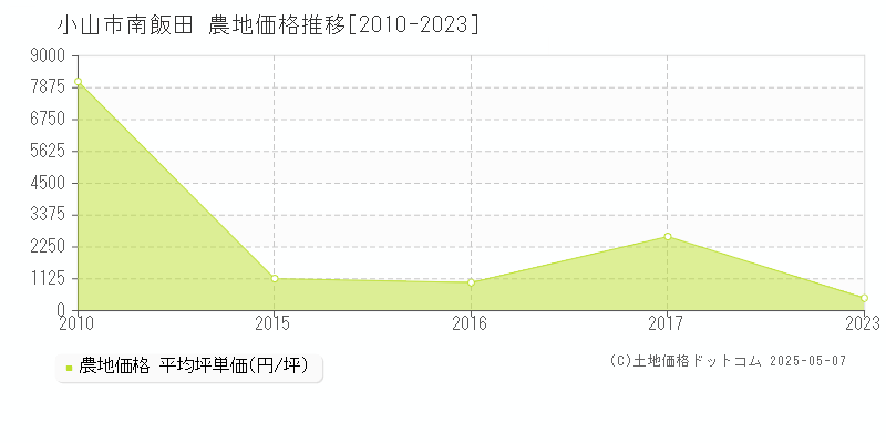 南飯田(小山市)の農地価格推移グラフ(坪単価)[2010-2023年]