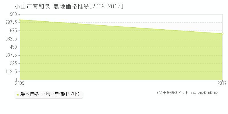 南和泉(小山市)の農地価格推移グラフ(坪単価)[2009-2017年]