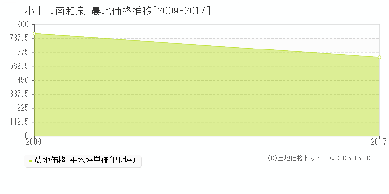 小山市南和泉の農地価格推移グラフ 