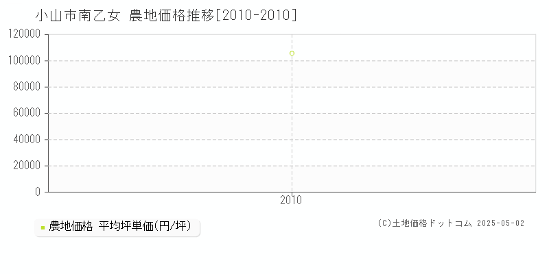 小山市南乙女の農地価格推移グラフ 