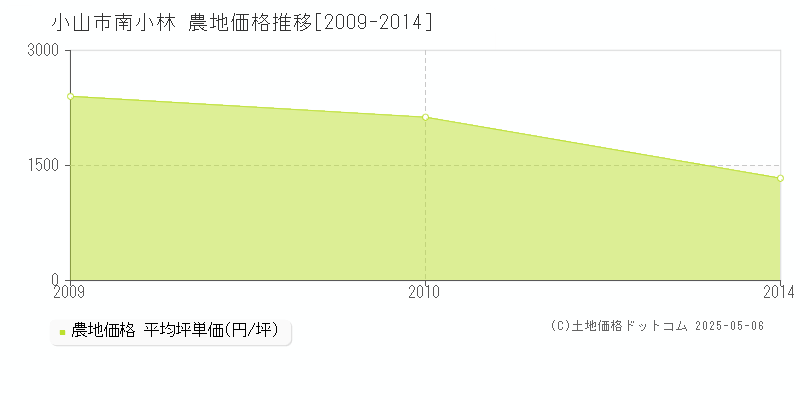 南小林(小山市)の農地価格推移グラフ(坪単価)[2009-2014年]