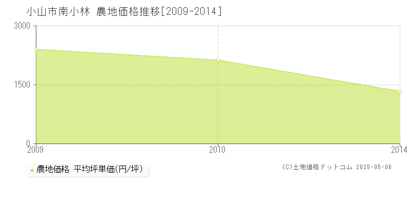 小山市南小林の農地価格推移グラフ 