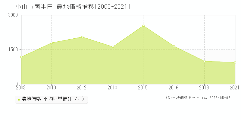 南半田(小山市)の農地価格推移グラフ(坪単価)[2009-2021年]