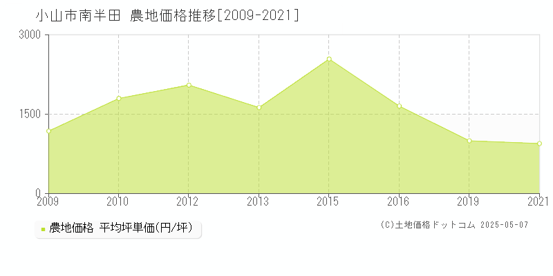 小山市南半田の農地価格推移グラフ 