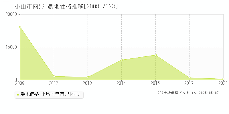 向野(小山市)の農地価格推移グラフ(坪単価)[2008-2023年]