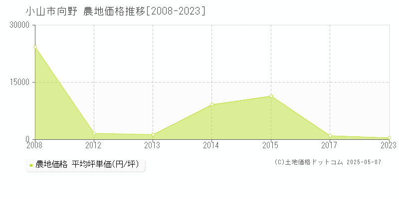 小山市向野の農地取引価格推移グラフ 