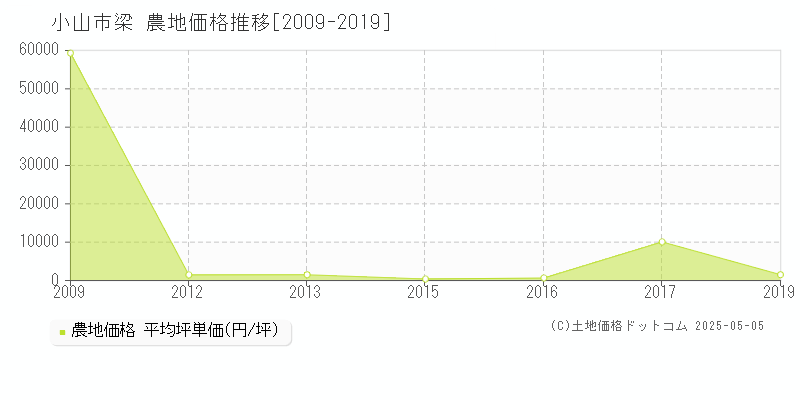 梁(小山市)の農地価格推移グラフ(坪単価)[2009-2019年]