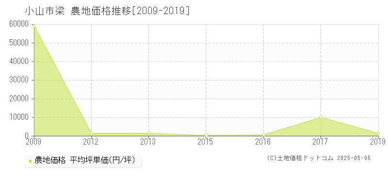 小山市梁の農地価格推移グラフ 