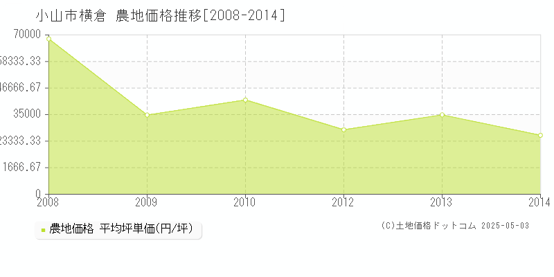 横倉(小山市)の農地価格推移グラフ(坪単価)[2008-2014年]