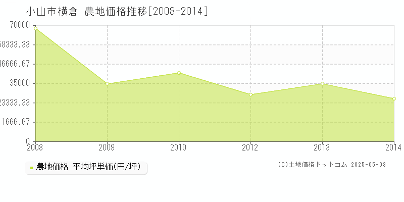 小山市横倉の農地価格推移グラフ 