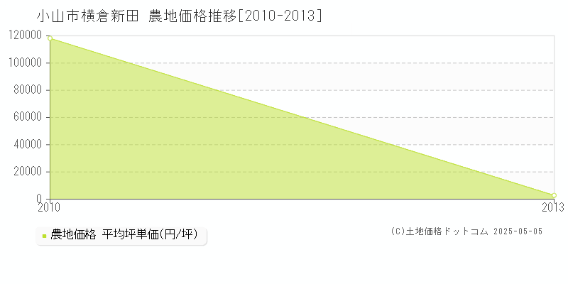 横倉新田(小山市)の農地価格推移グラフ(坪単価)[2010-2013年]