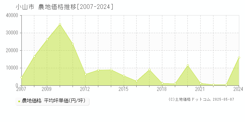 小山市(栃木県)の農地価格推移グラフ(坪単価)[2007-2024年]