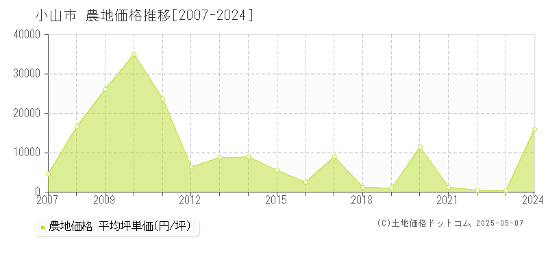 小山市の農地価格推移グラフ 