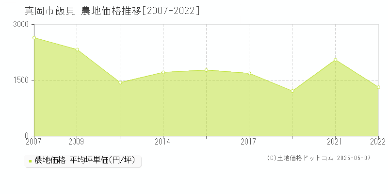 飯貝(真岡市)の農地価格推移グラフ(坪単価)[2007-2022年]