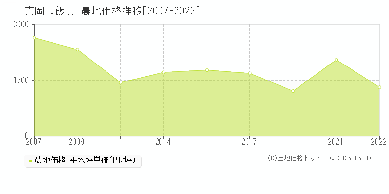 真岡市飯貝の農地価格推移グラフ 