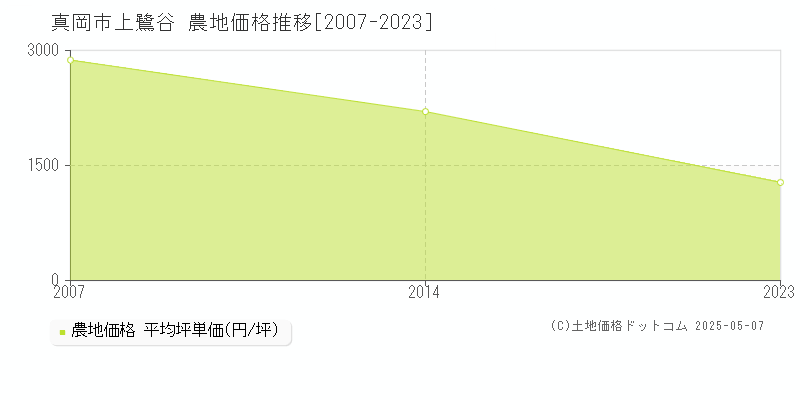 上鷺谷(真岡市)の農地価格推移グラフ(坪単価)[2007-2023年]